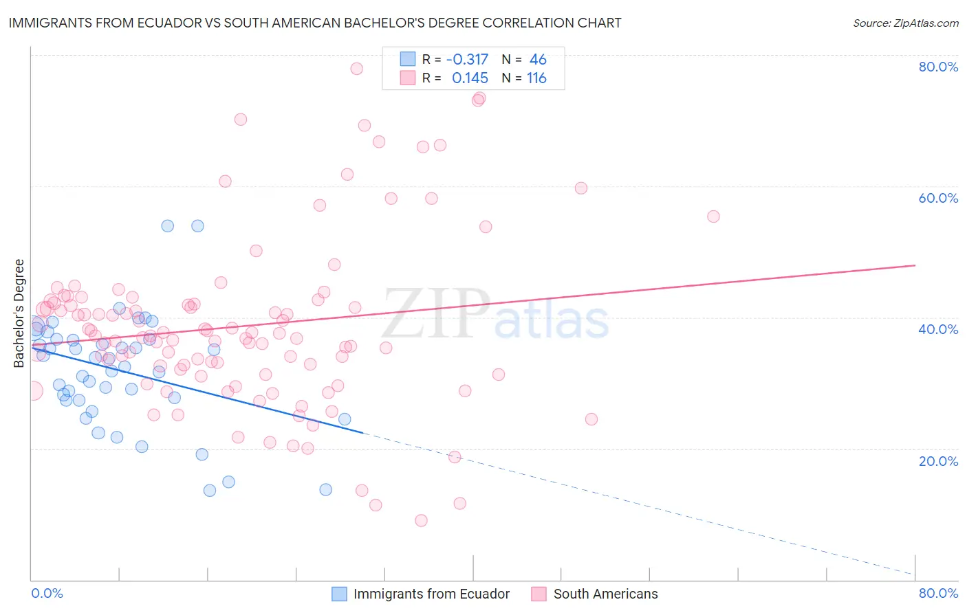 Immigrants from Ecuador vs South American Bachelor's Degree