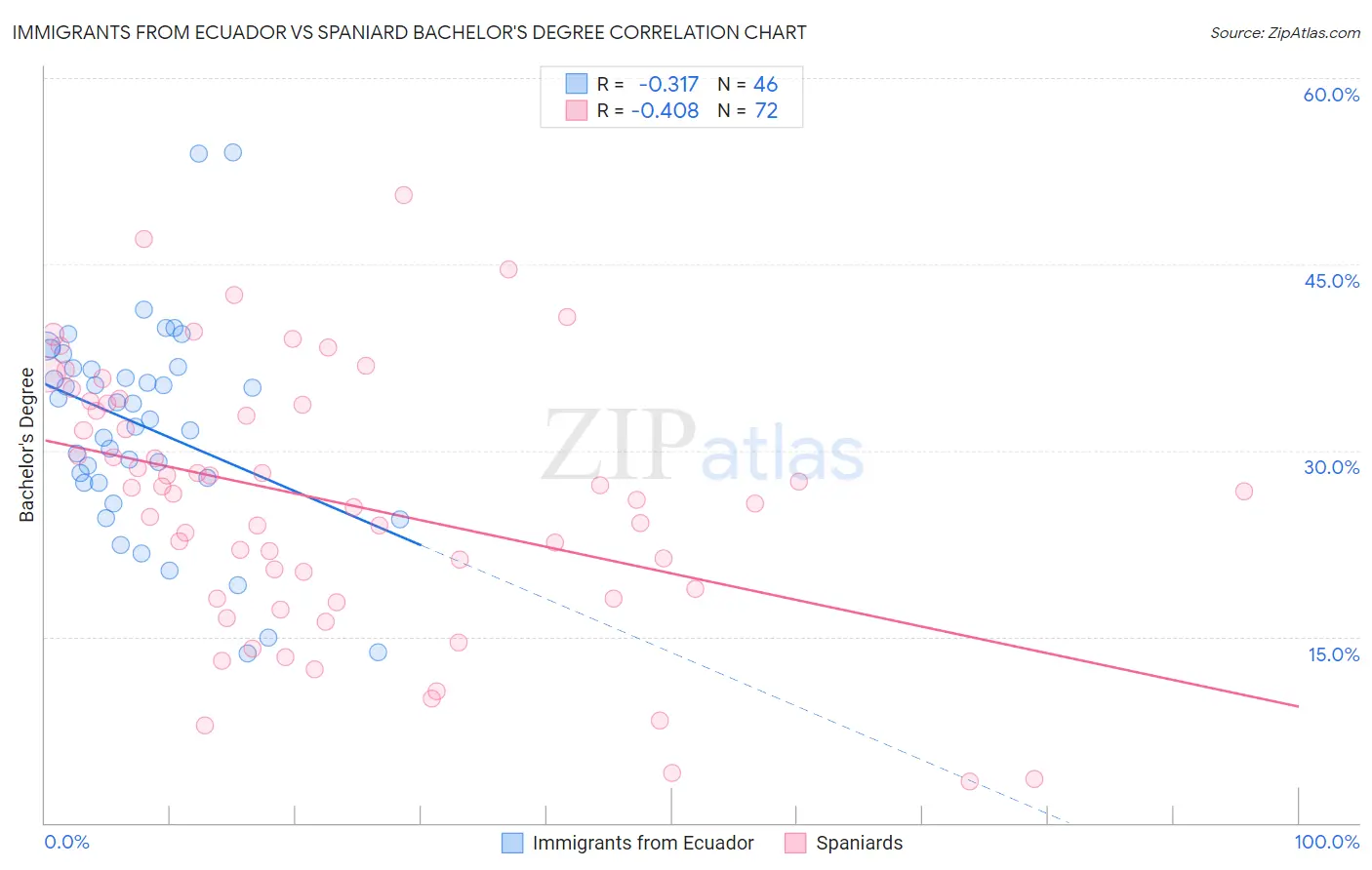 Immigrants from Ecuador vs Spaniard Bachelor's Degree