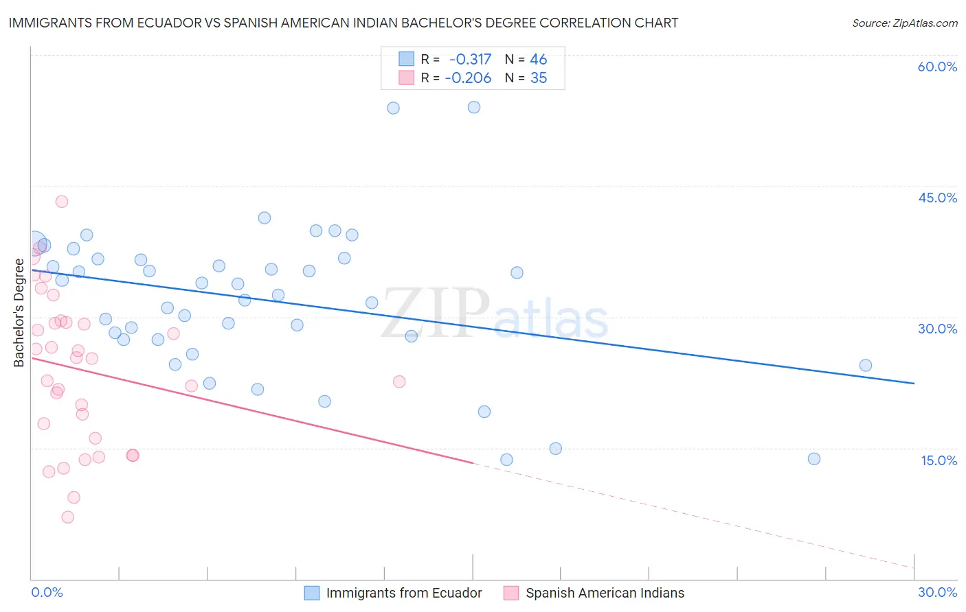 Immigrants from Ecuador vs Spanish American Indian Bachelor's Degree