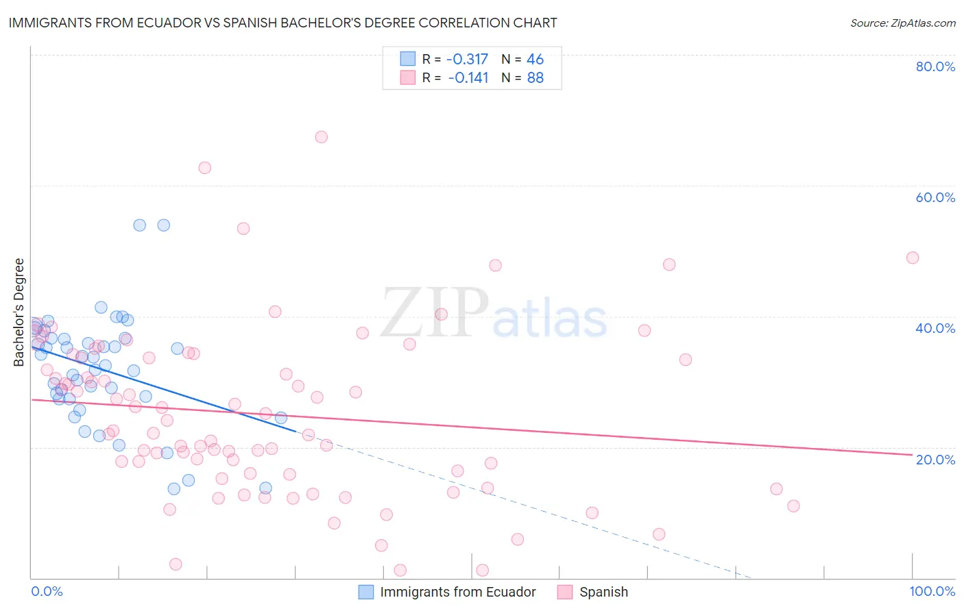 Immigrants from Ecuador vs Spanish Bachelor's Degree