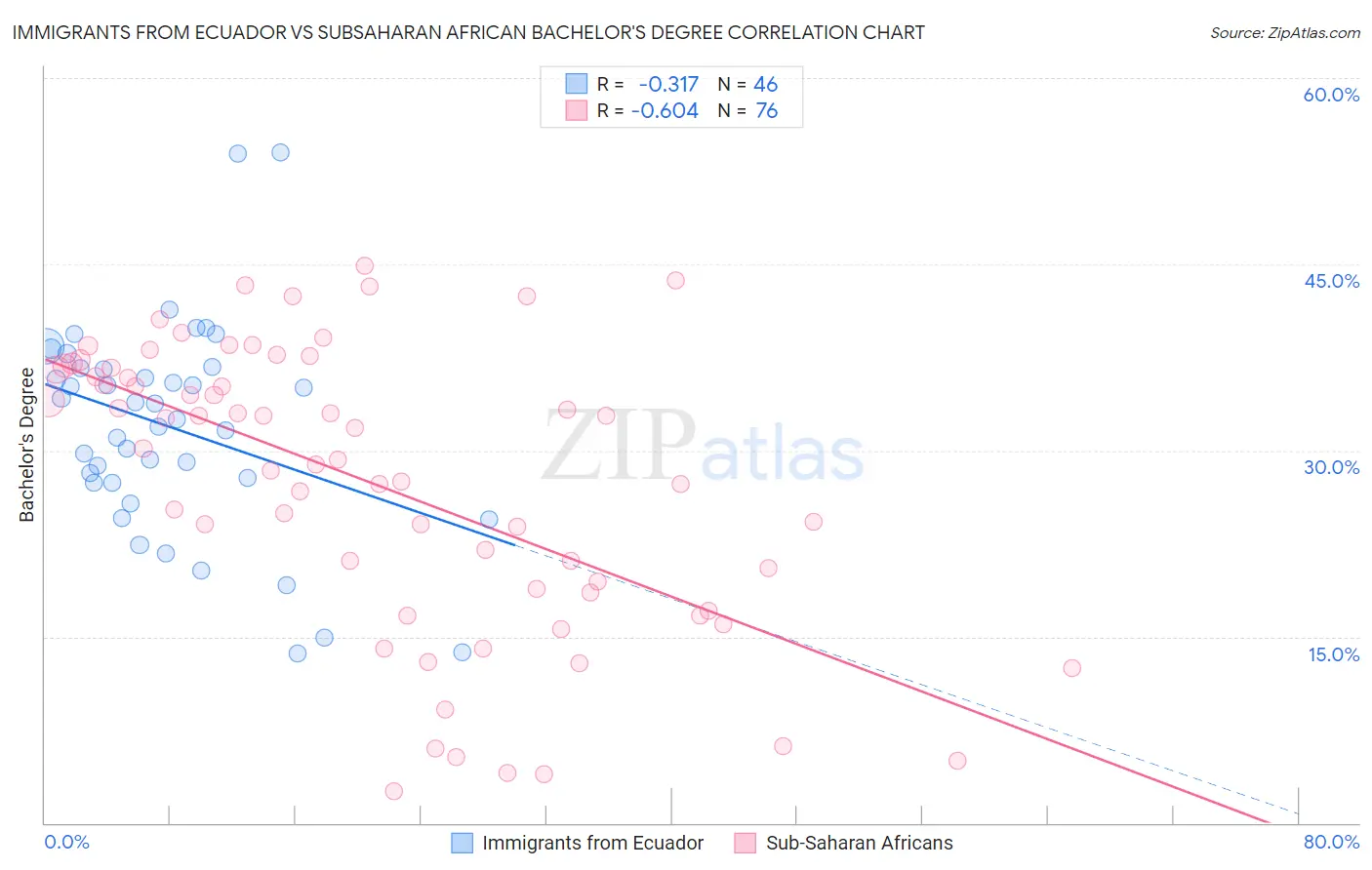 Immigrants from Ecuador vs Subsaharan African Bachelor's Degree