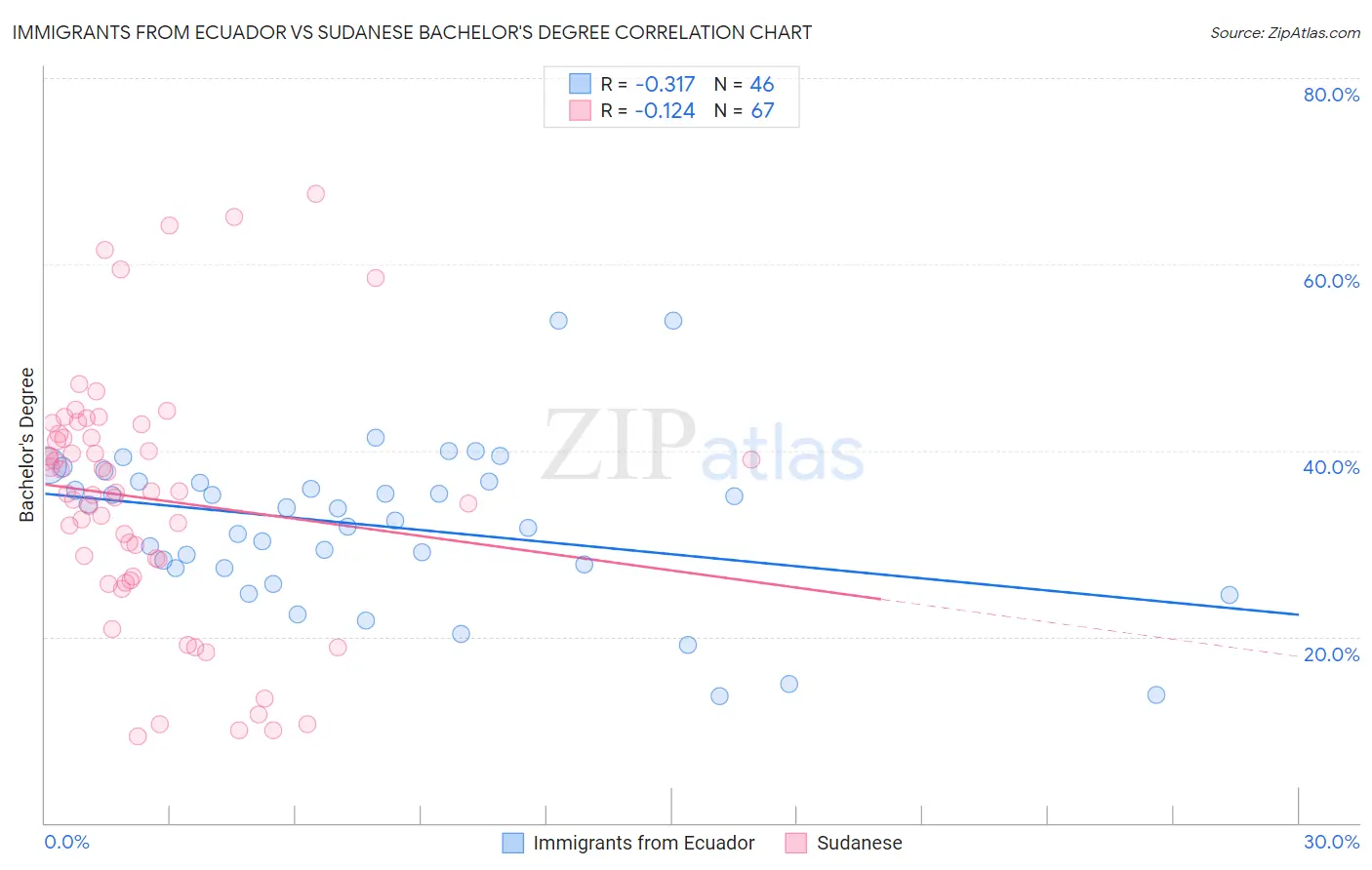 Immigrants from Ecuador vs Sudanese Bachelor's Degree