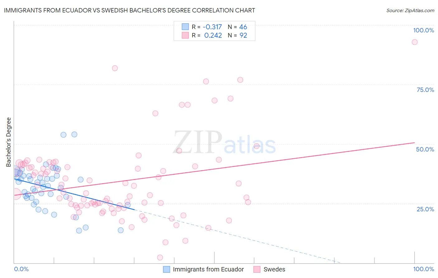 Immigrants from Ecuador vs Swedish Bachelor's Degree