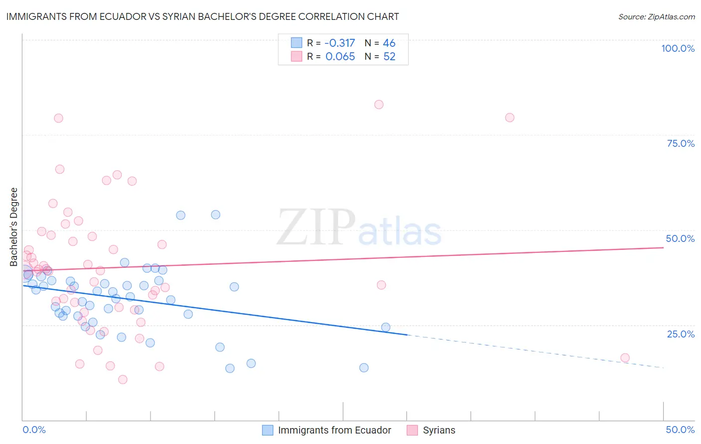 Immigrants from Ecuador vs Syrian Bachelor's Degree