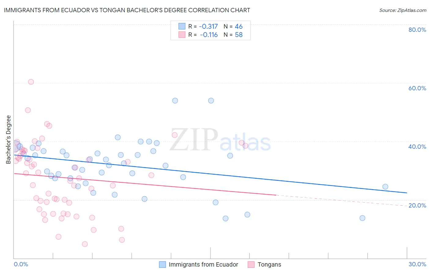 Immigrants from Ecuador vs Tongan Bachelor's Degree