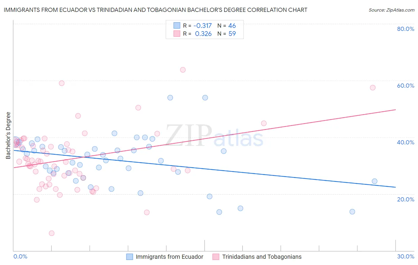 Immigrants from Ecuador vs Trinidadian and Tobagonian Bachelor's Degree