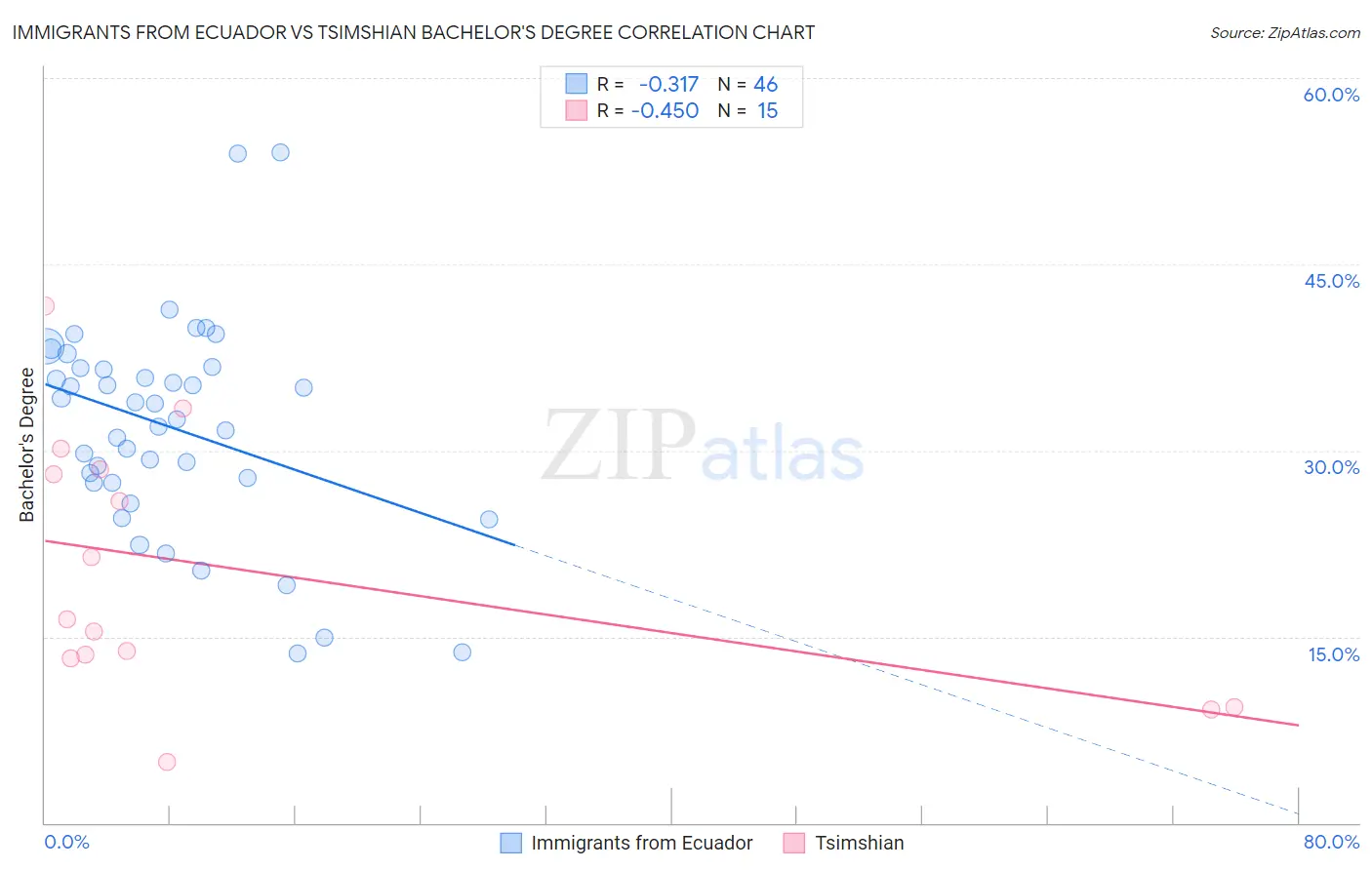 Immigrants from Ecuador vs Tsimshian Bachelor's Degree