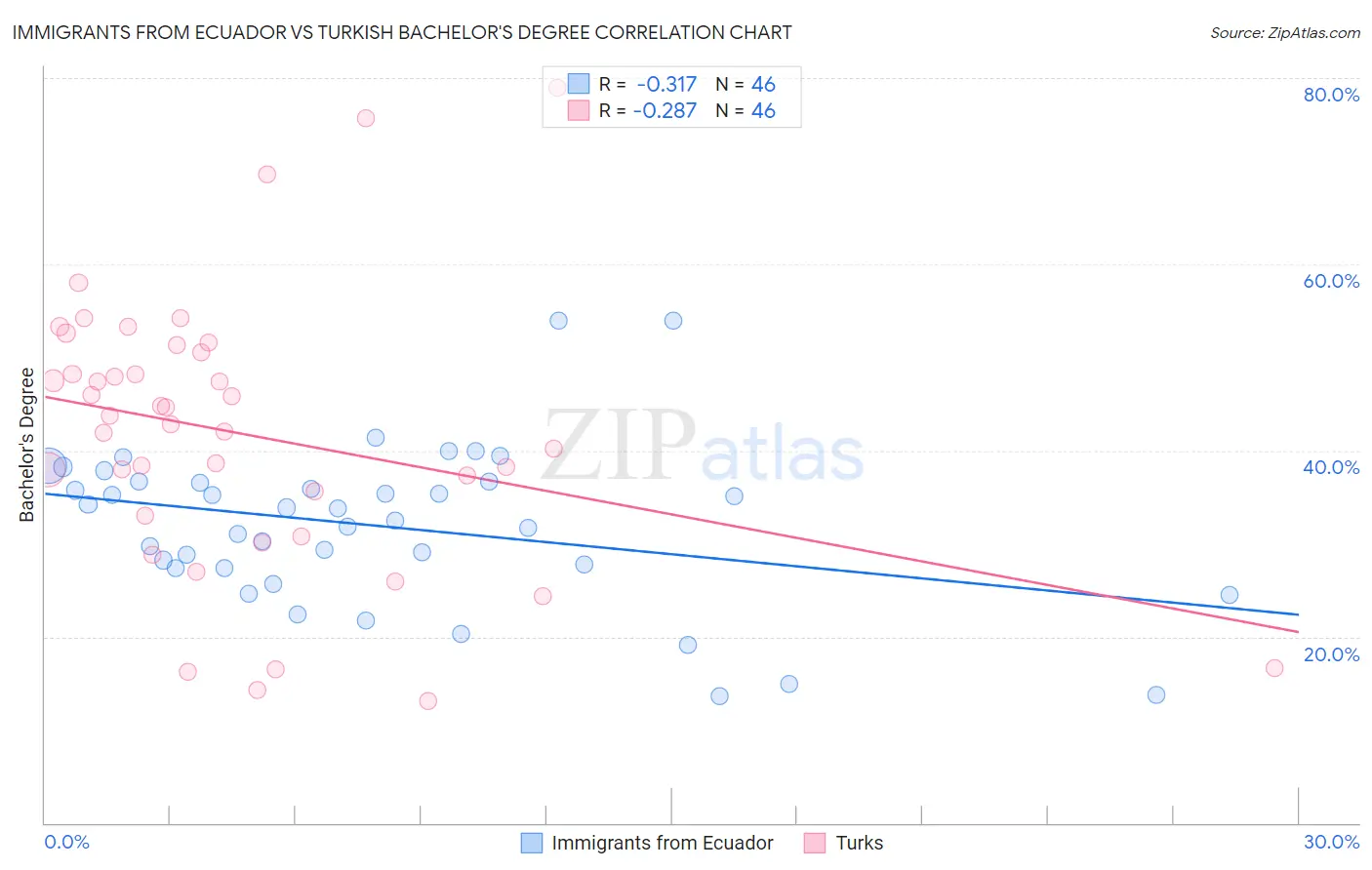 Immigrants from Ecuador vs Turkish Bachelor's Degree