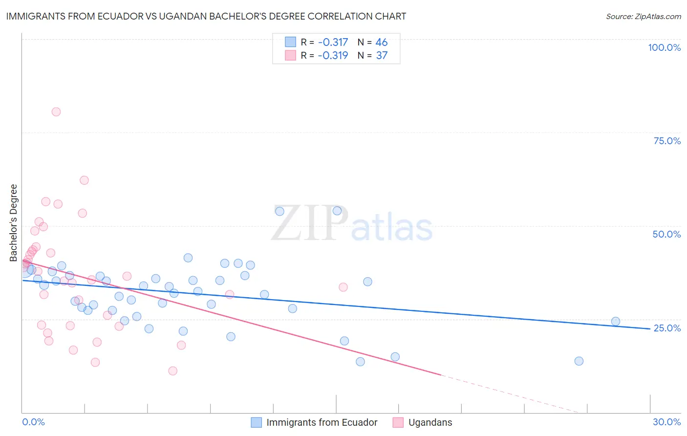 Immigrants from Ecuador vs Ugandan Bachelor's Degree