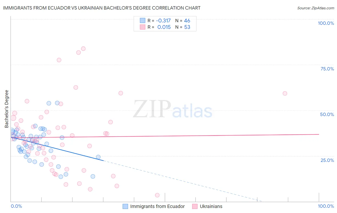 Immigrants from Ecuador vs Ukrainian Bachelor's Degree