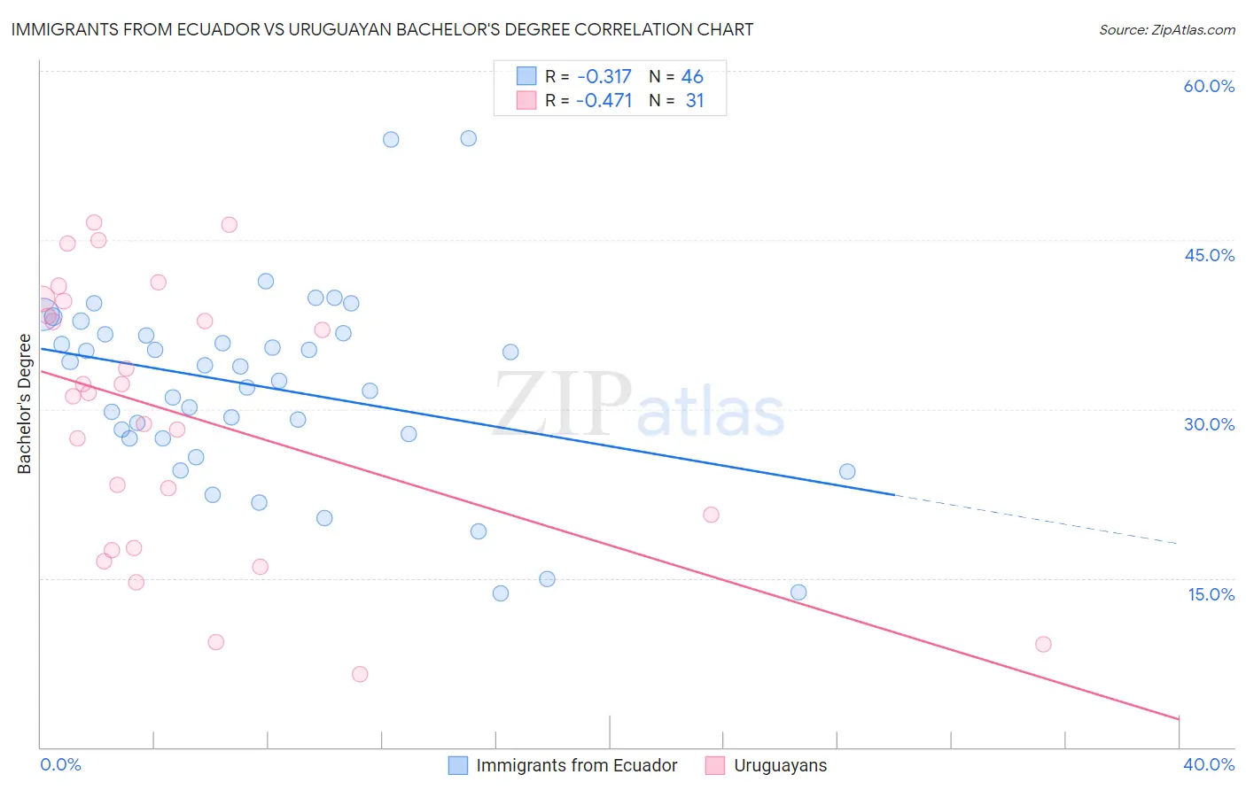 Immigrants from Ecuador vs Uruguayan Bachelor's Degree