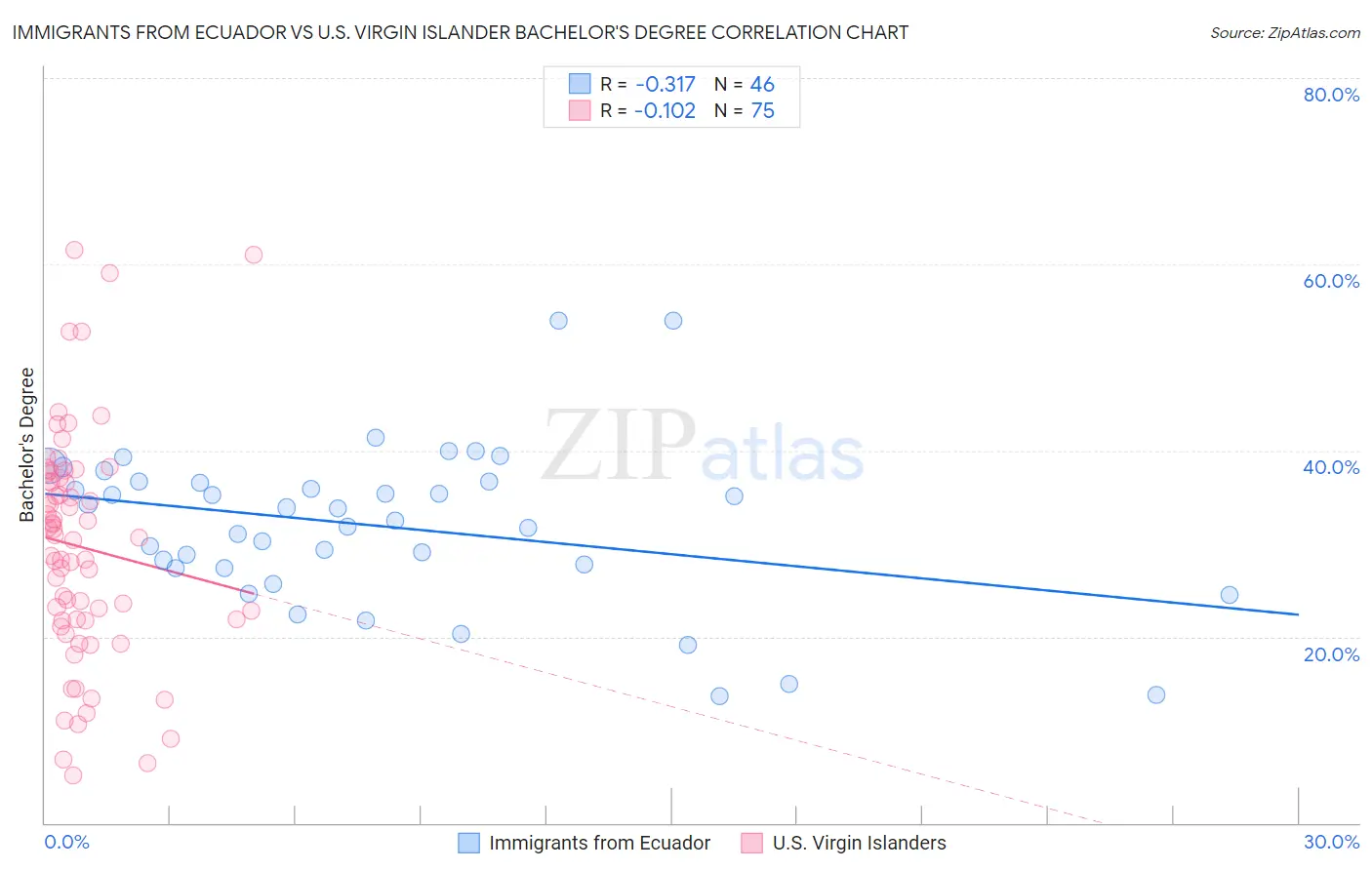 Immigrants from Ecuador vs U.S. Virgin Islander Bachelor's Degree