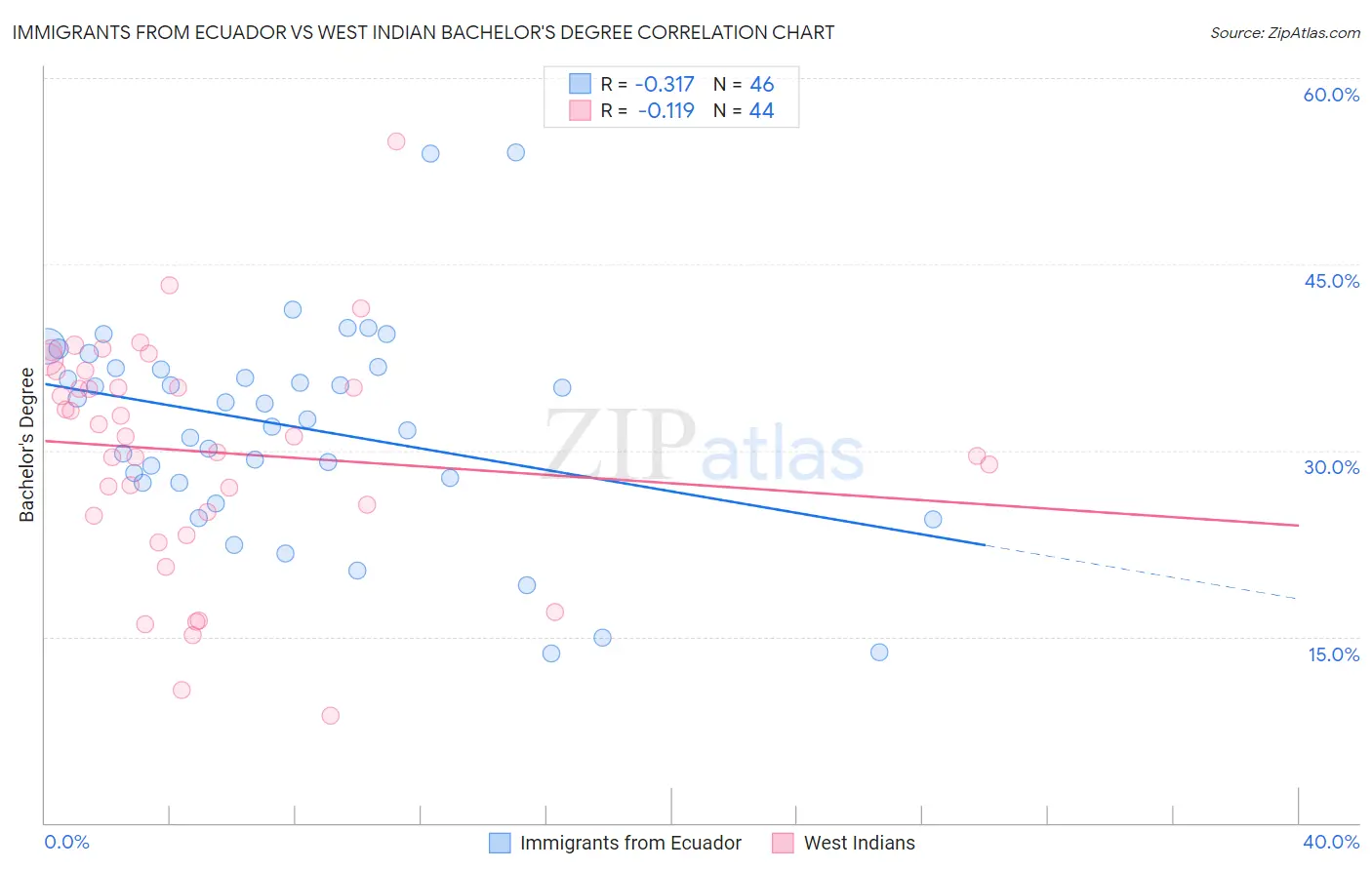 Immigrants from Ecuador vs West Indian Bachelor's Degree