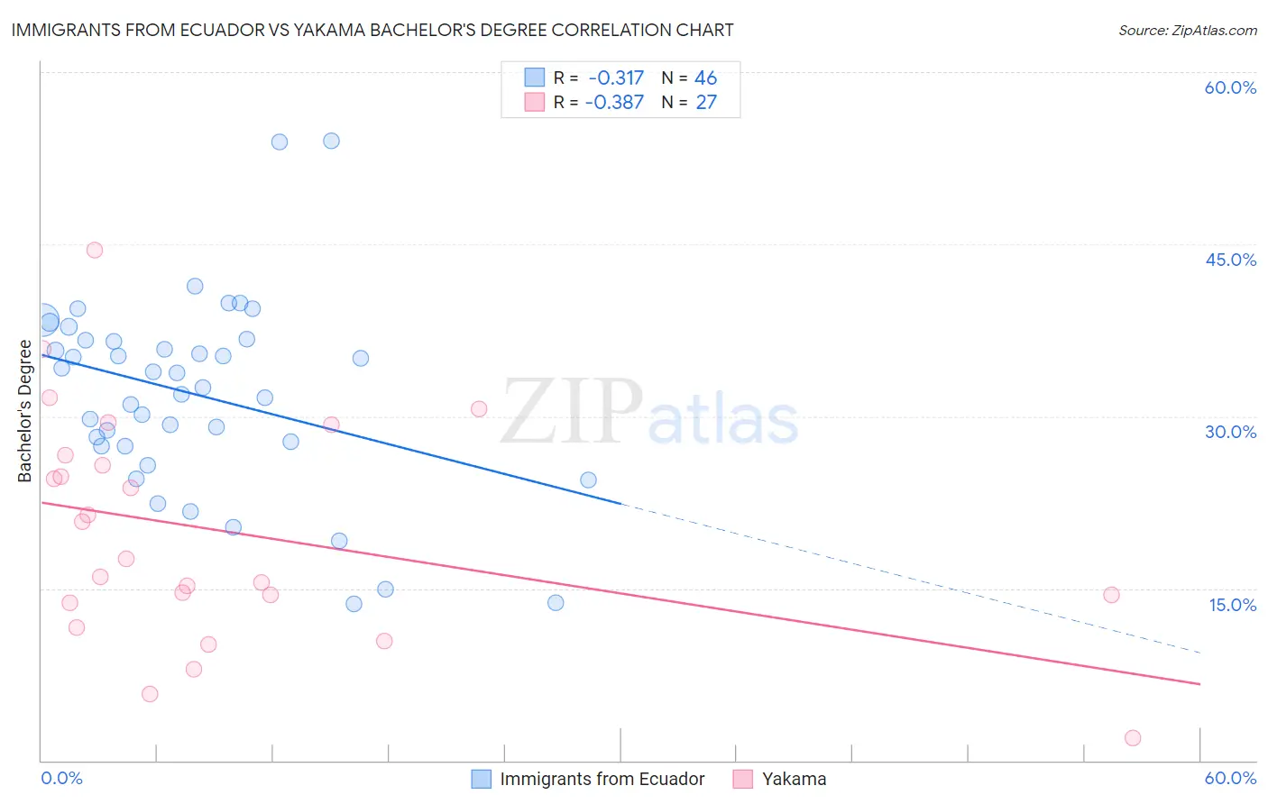 Immigrants from Ecuador vs Yakama Bachelor's Degree