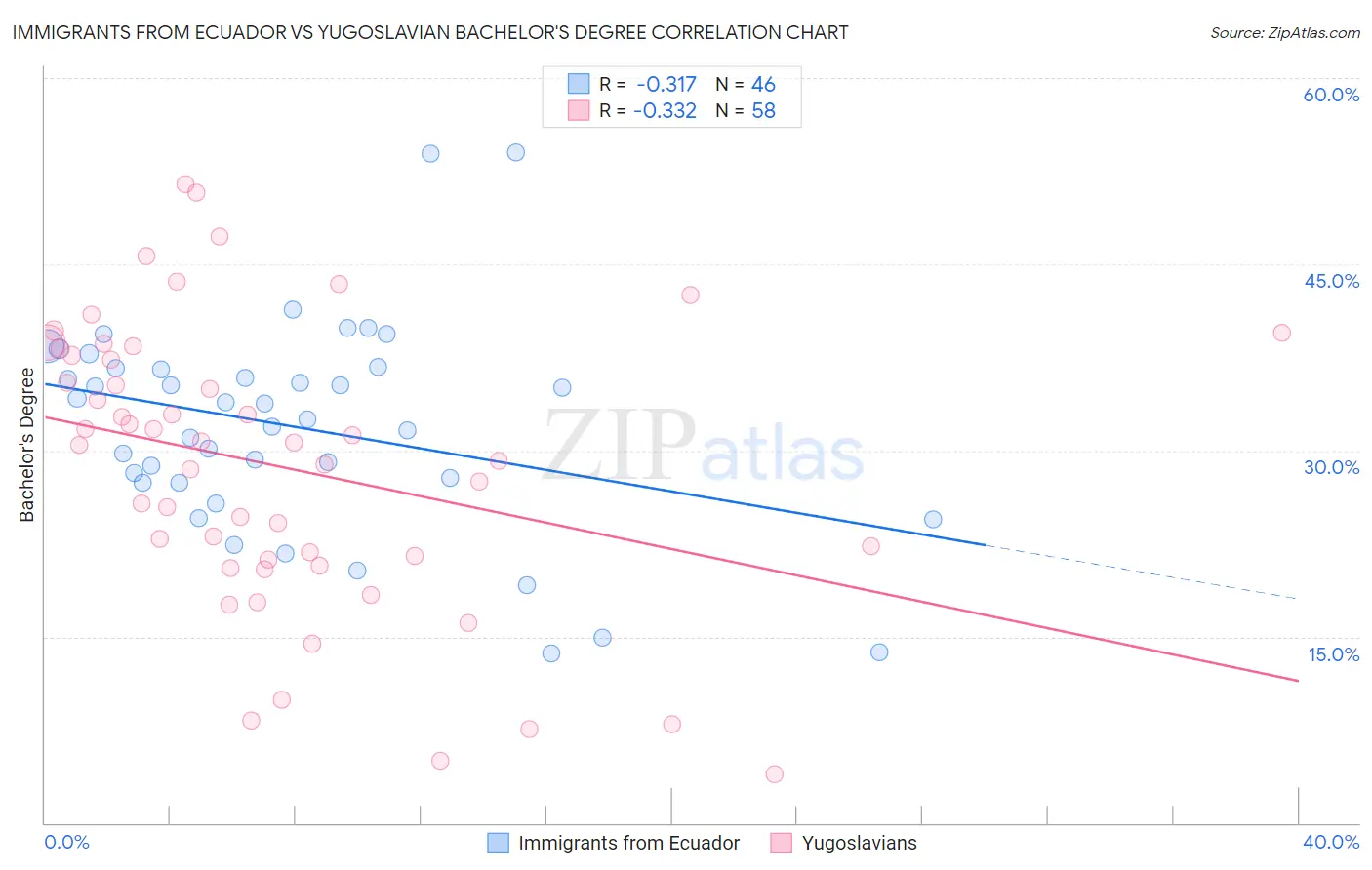 Immigrants from Ecuador vs Yugoslavian Bachelor's Degree