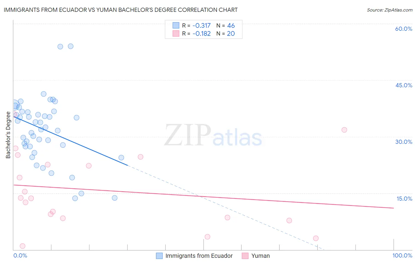 Immigrants from Ecuador vs Yuman Bachelor's Degree