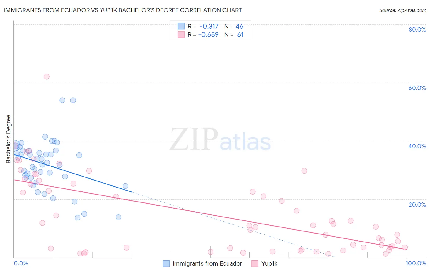 Immigrants from Ecuador vs Yup'ik Bachelor's Degree