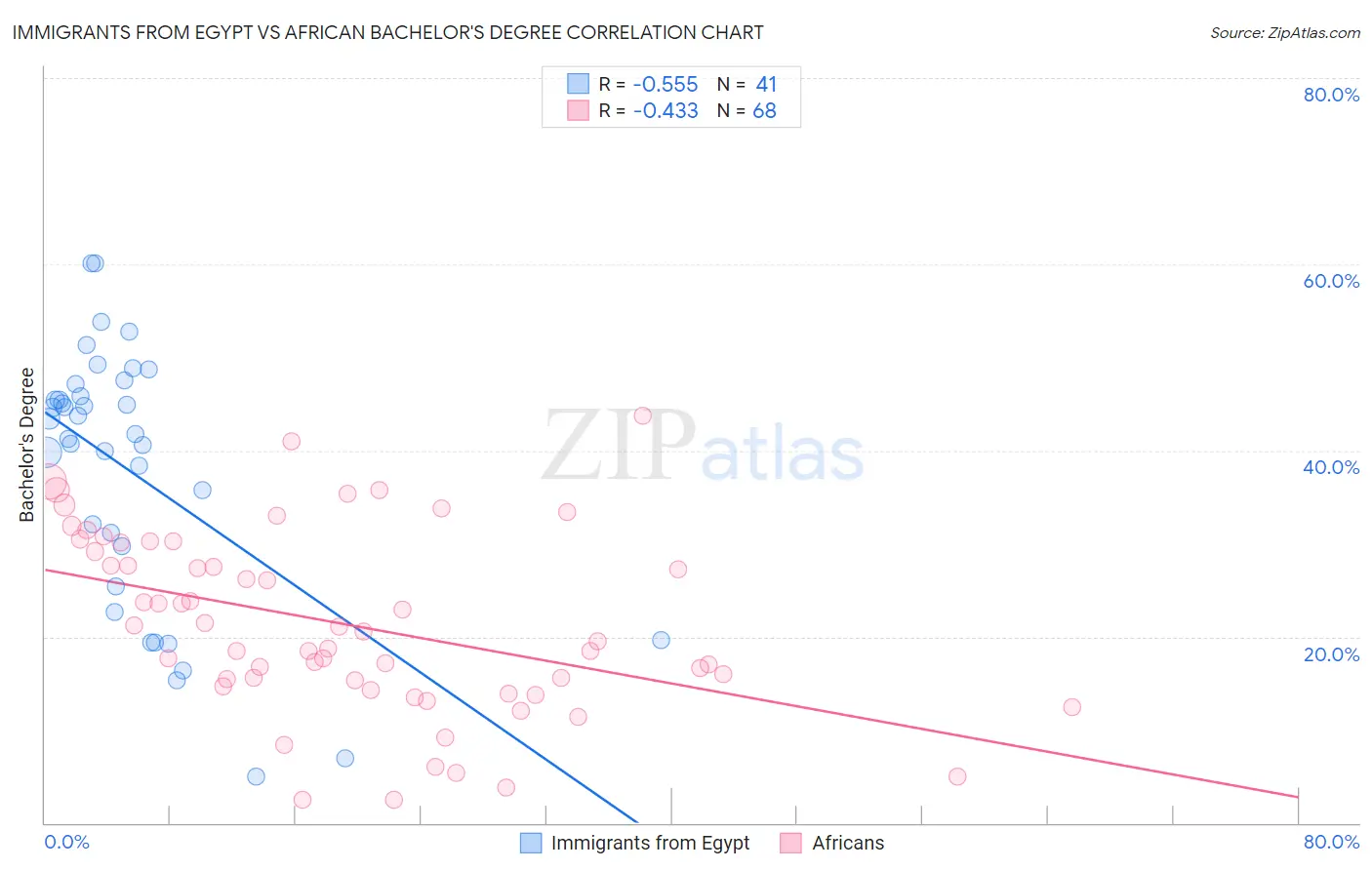 Immigrants from Egypt vs African Bachelor's Degree