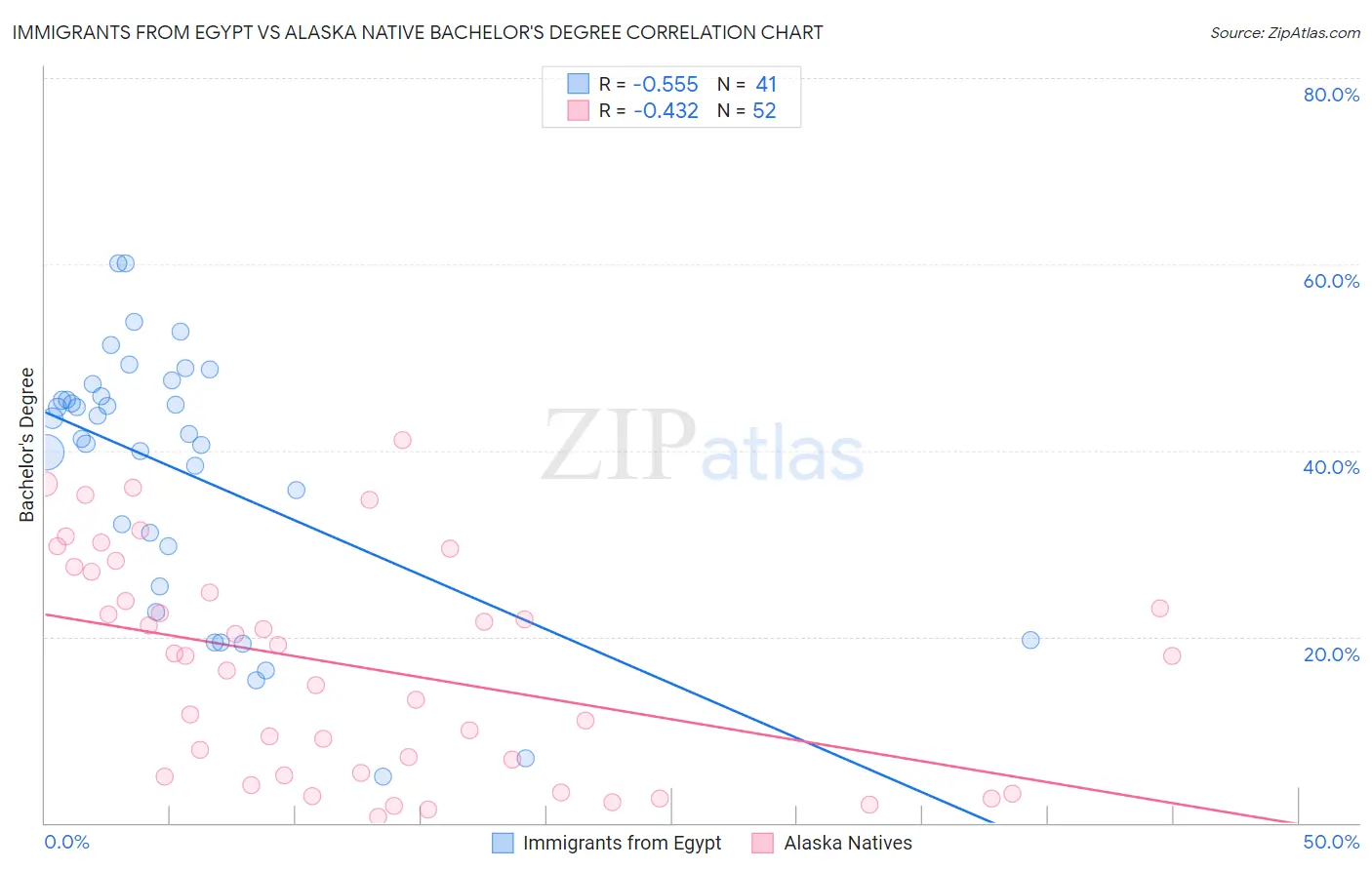 Immigrants from Egypt vs Alaska Native Bachelor's Degree