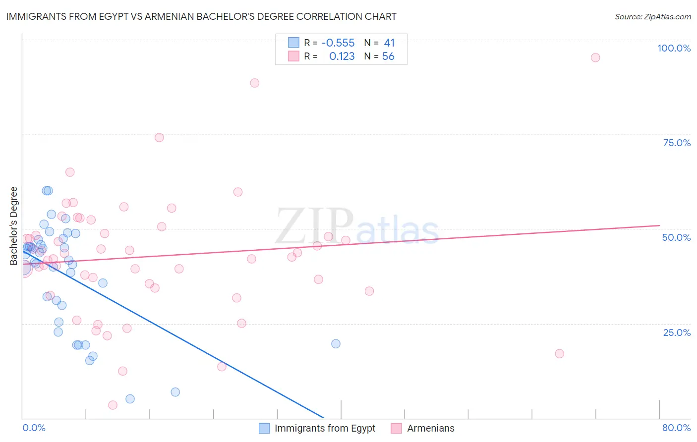 Immigrants from Egypt vs Armenian Bachelor's Degree