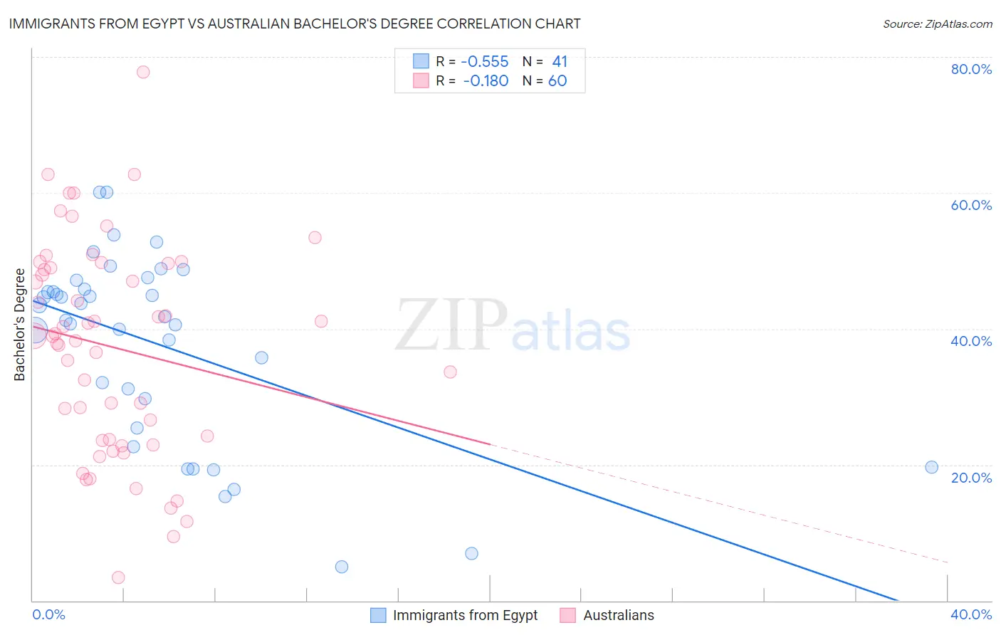 Immigrants from Egypt vs Australian Bachelor's Degree
