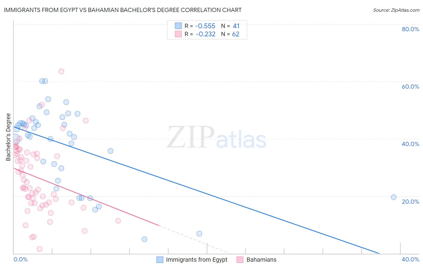 Immigrants from Egypt vs Bahamian Bachelor's Degree