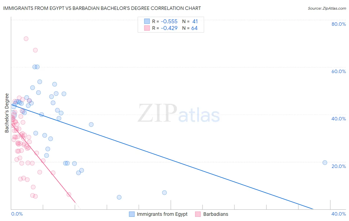 Immigrants from Egypt vs Barbadian Bachelor's Degree