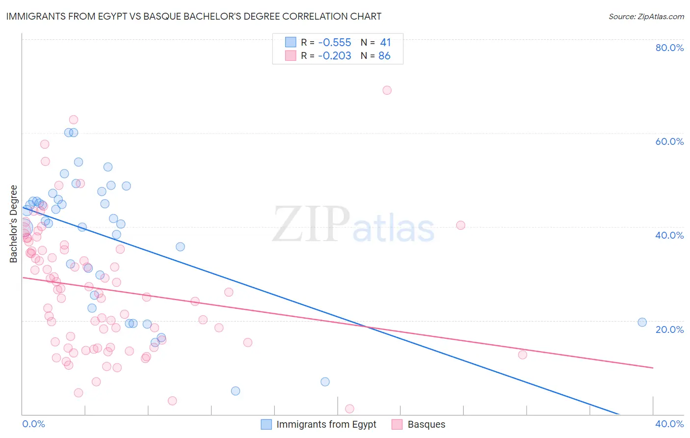 Immigrants from Egypt vs Basque Bachelor's Degree
