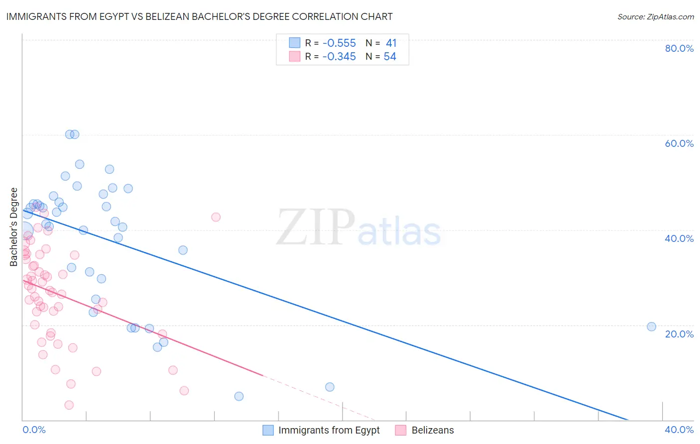 Immigrants from Egypt vs Belizean Bachelor's Degree