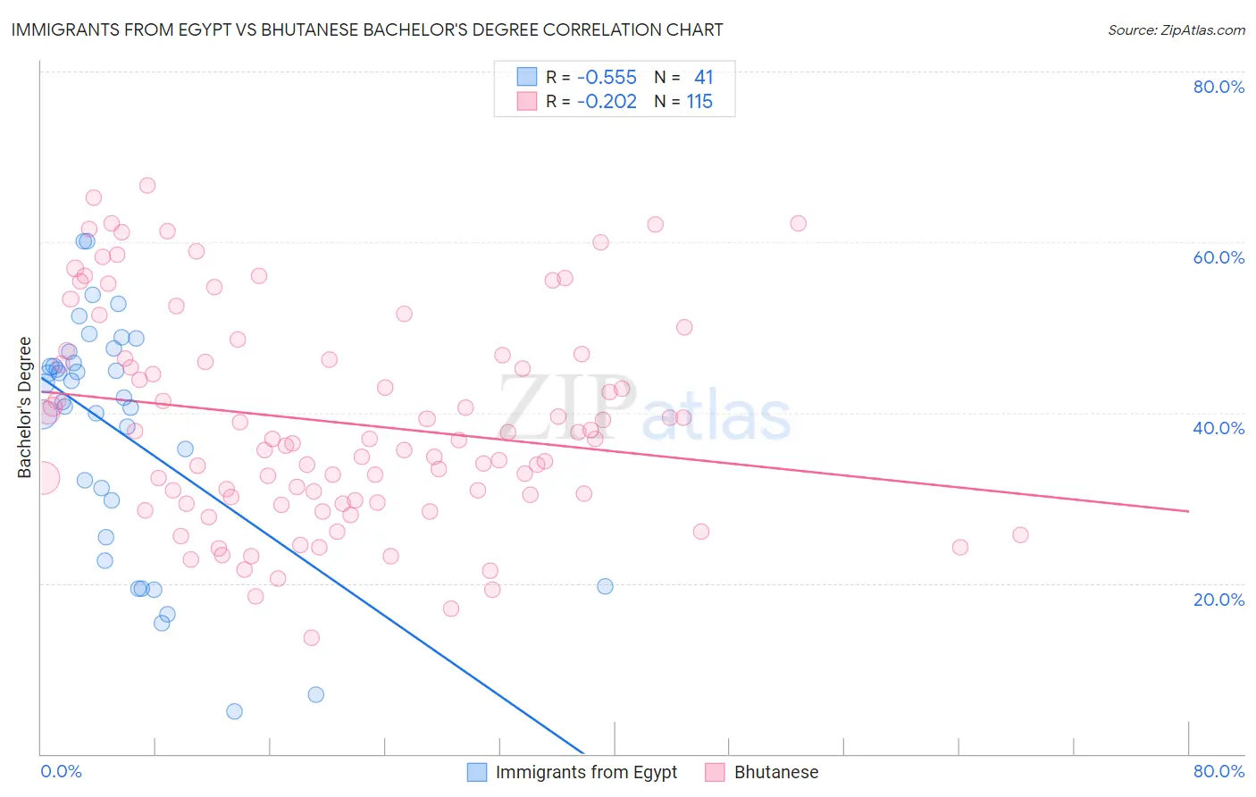 Immigrants from Egypt vs Bhutanese Bachelor's Degree