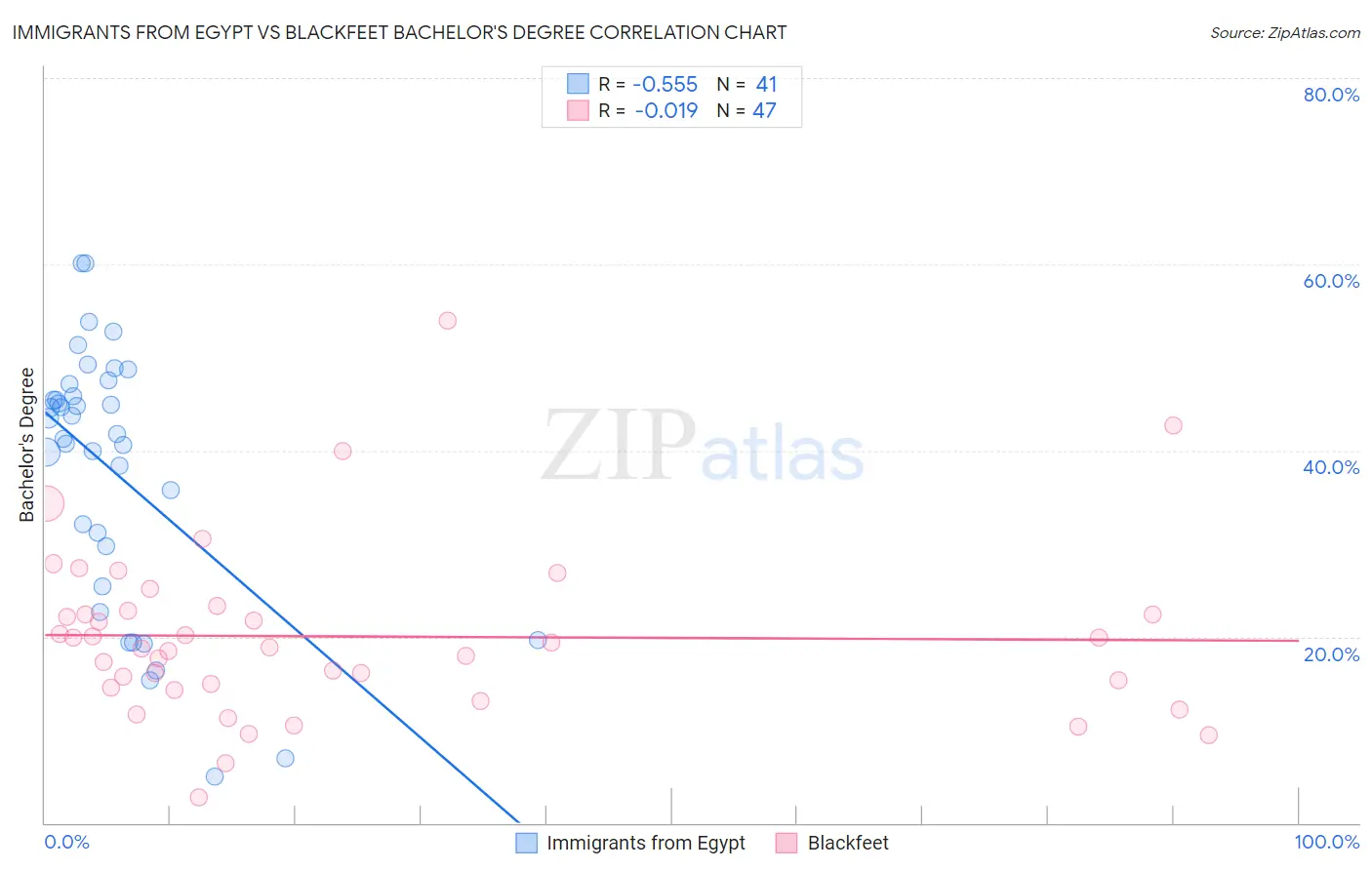 Immigrants from Egypt vs Blackfeet Bachelor's Degree