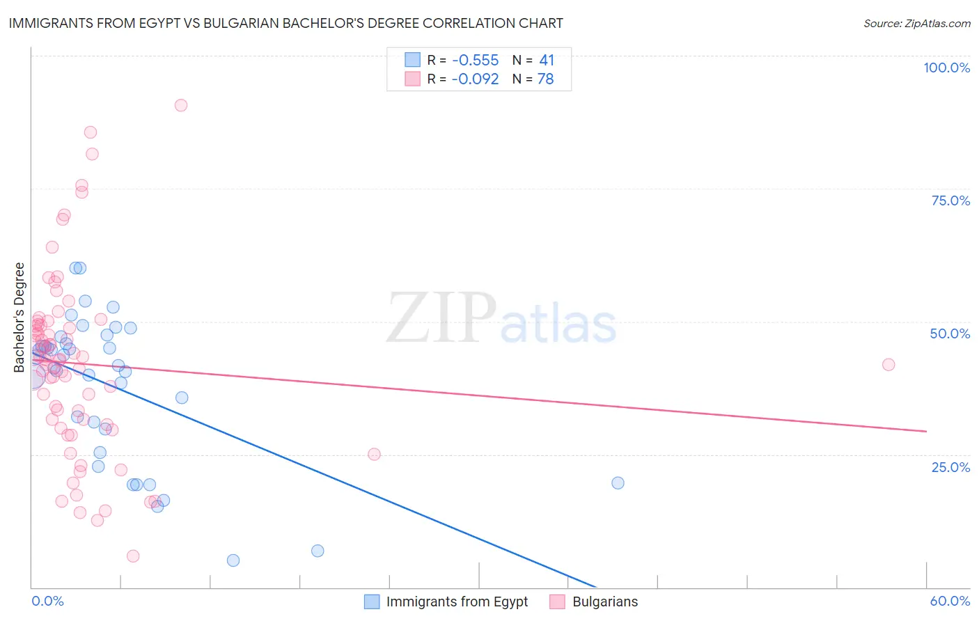 Immigrants from Egypt vs Bulgarian Bachelor's Degree