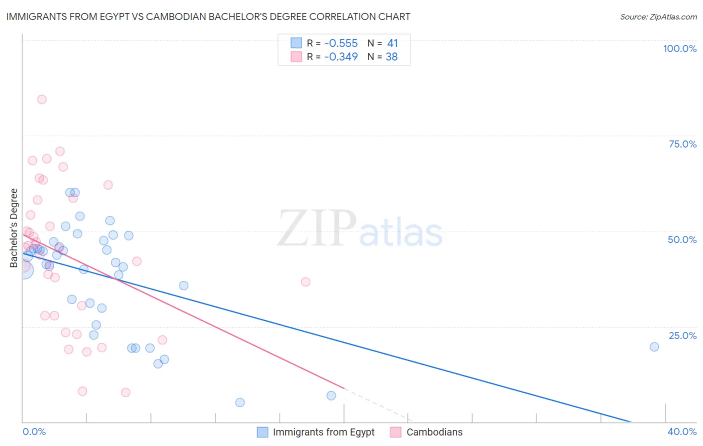 Immigrants from Egypt vs Cambodian Bachelor's Degree
