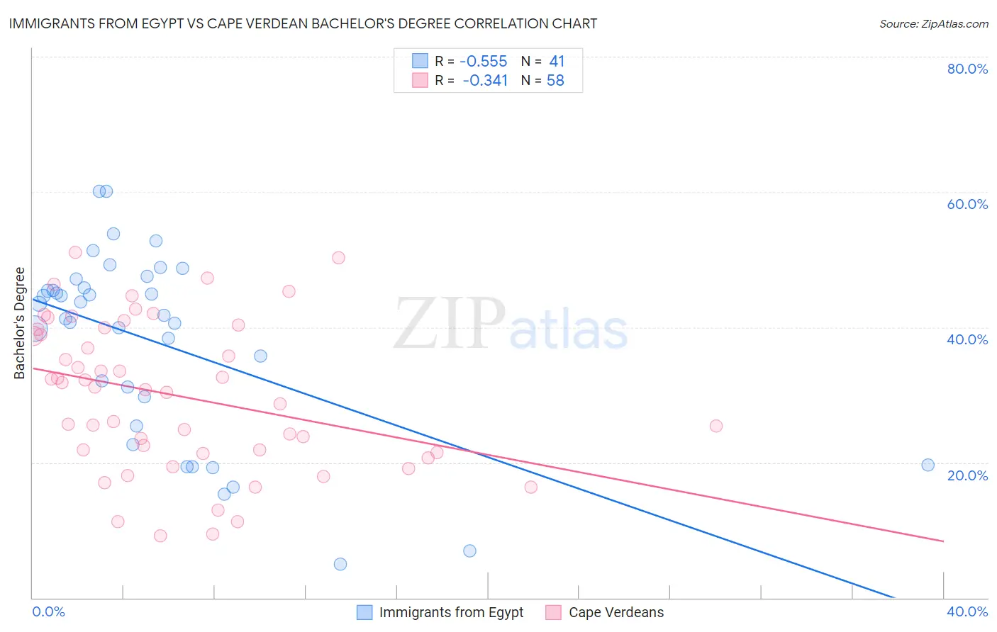 Immigrants from Egypt vs Cape Verdean Bachelor's Degree
