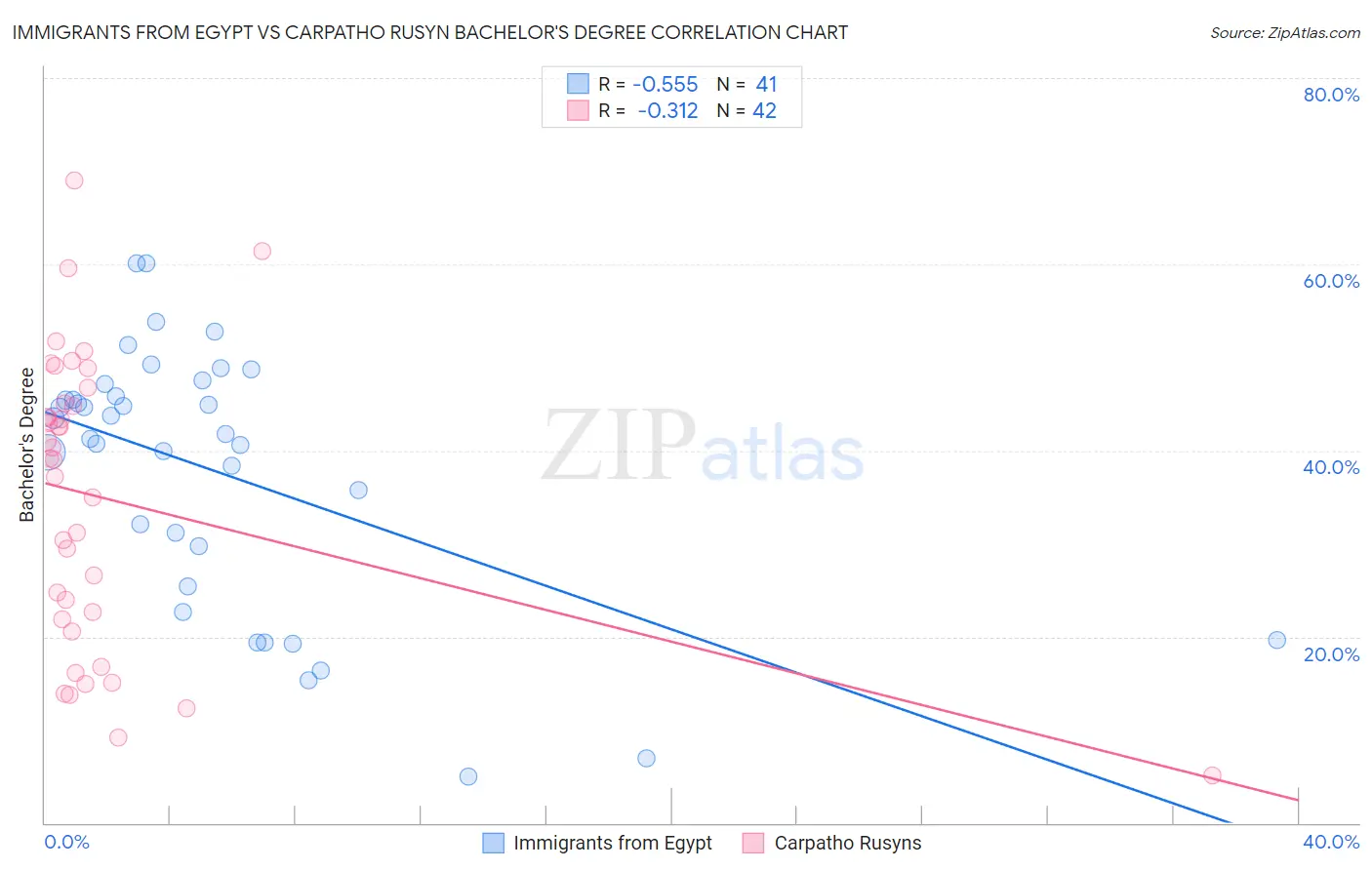 Immigrants from Egypt vs Carpatho Rusyn Bachelor's Degree