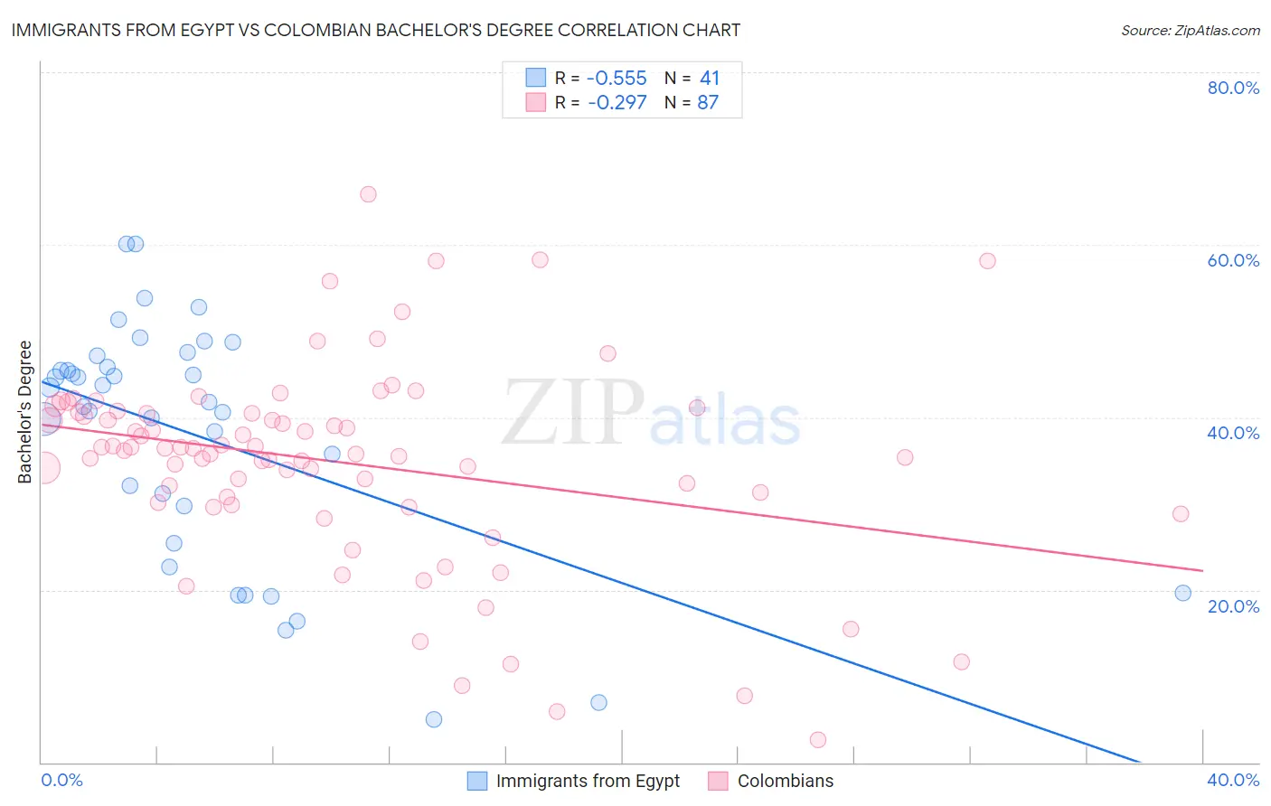 Immigrants from Egypt vs Colombian Bachelor's Degree
