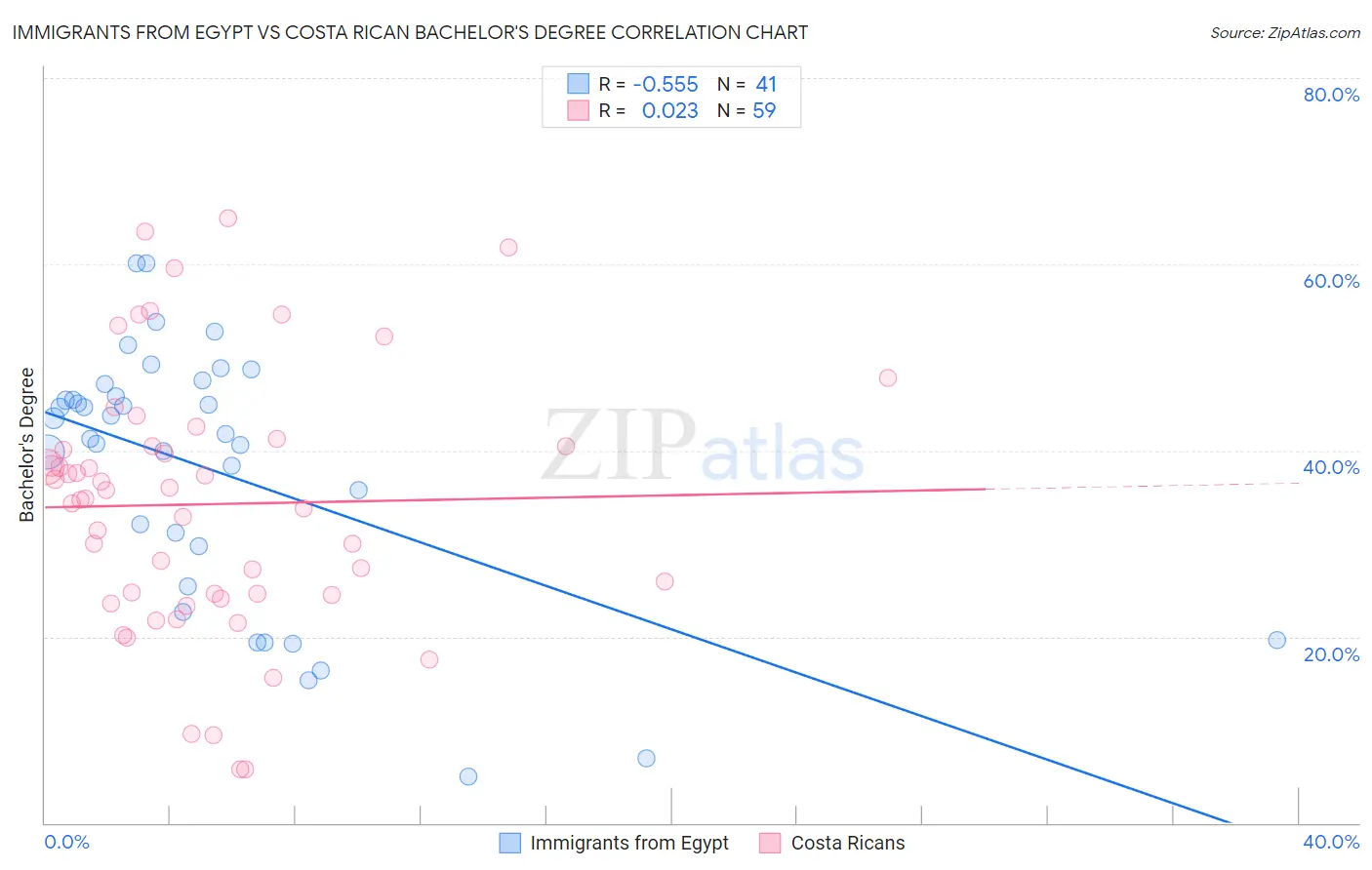 Immigrants from Egypt vs Costa Rican Bachelor's Degree