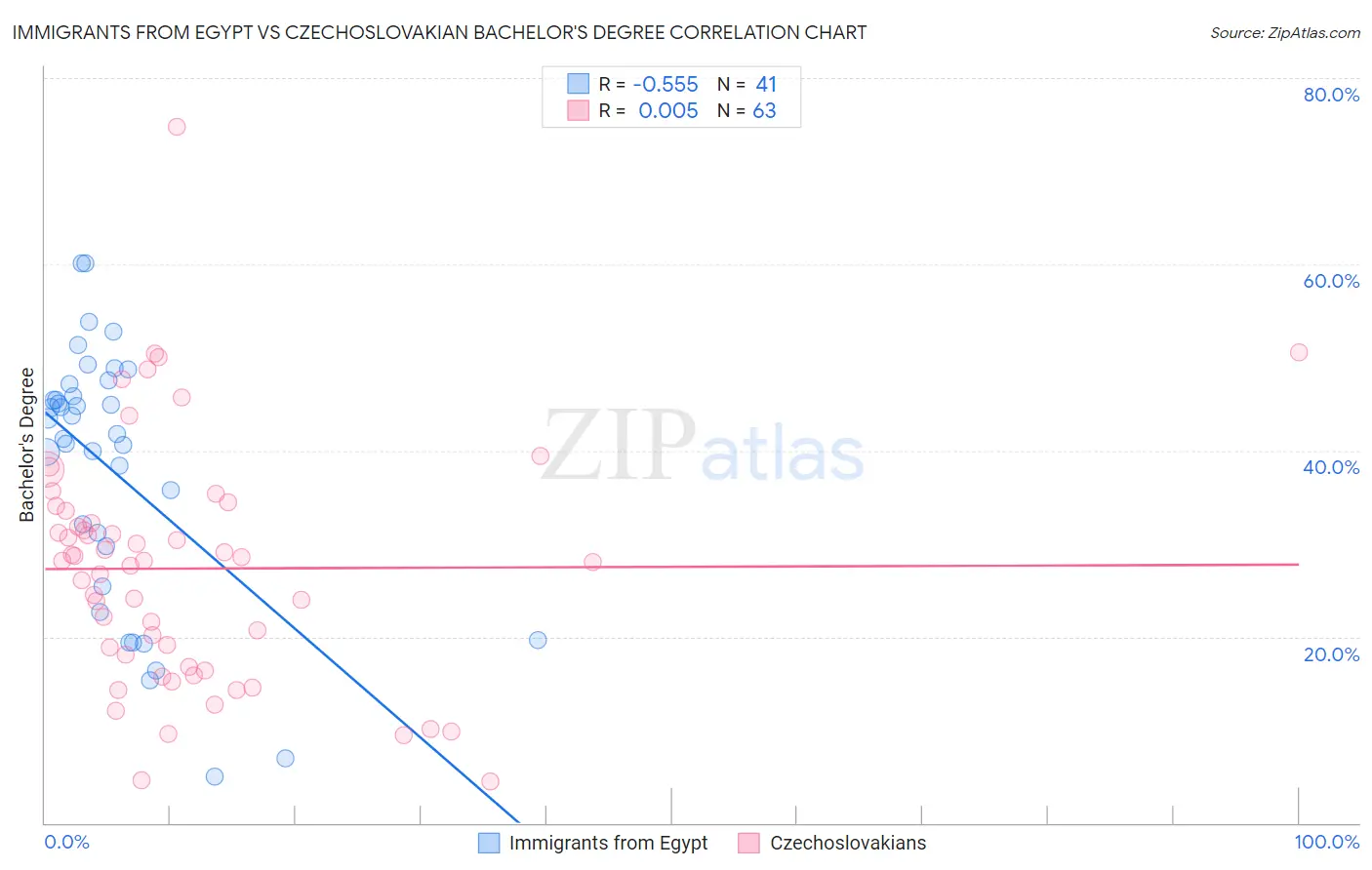 Immigrants from Egypt vs Czechoslovakian Bachelor's Degree