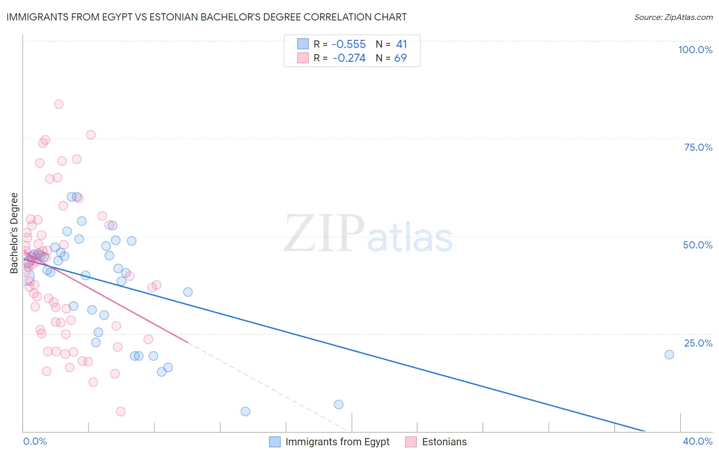 Immigrants from Egypt vs Estonian Bachelor's Degree