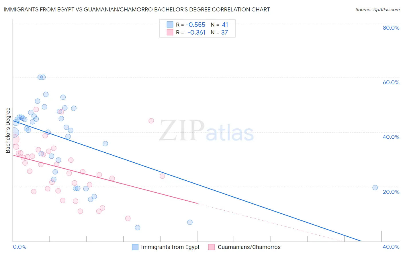 Immigrants from Egypt vs Guamanian/Chamorro Bachelor's Degree