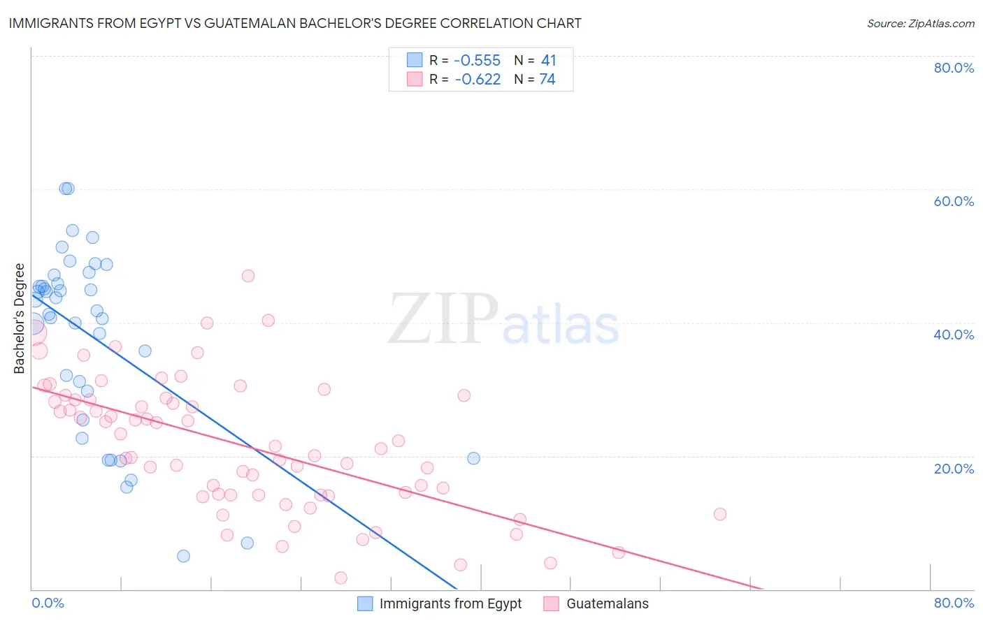 Immigrants from Egypt vs Guatemalan Bachelor's Degree