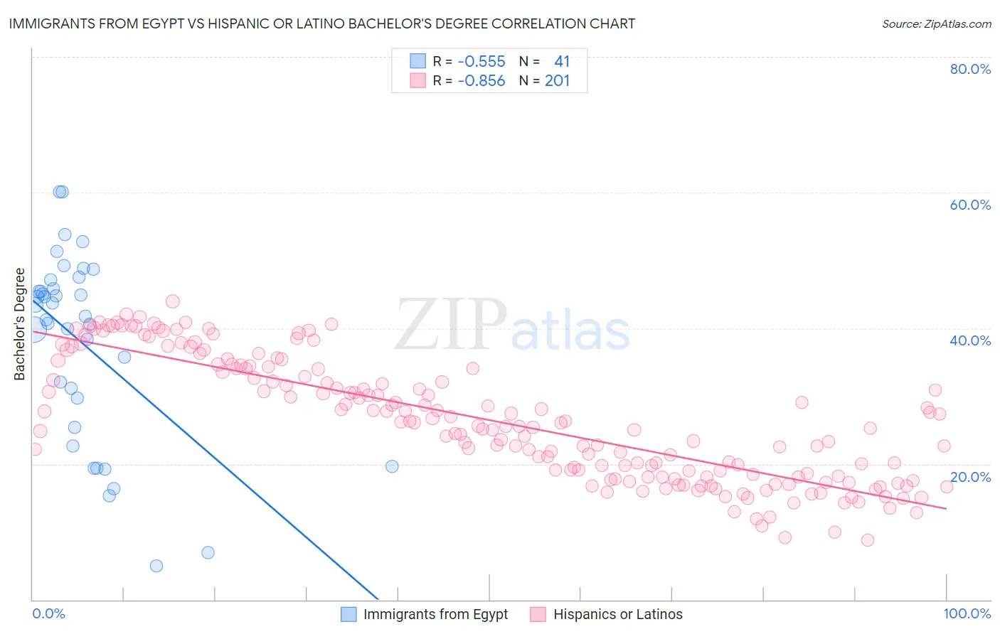 Immigrants from Egypt vs Hispanic or Latino Bachelor's Degree