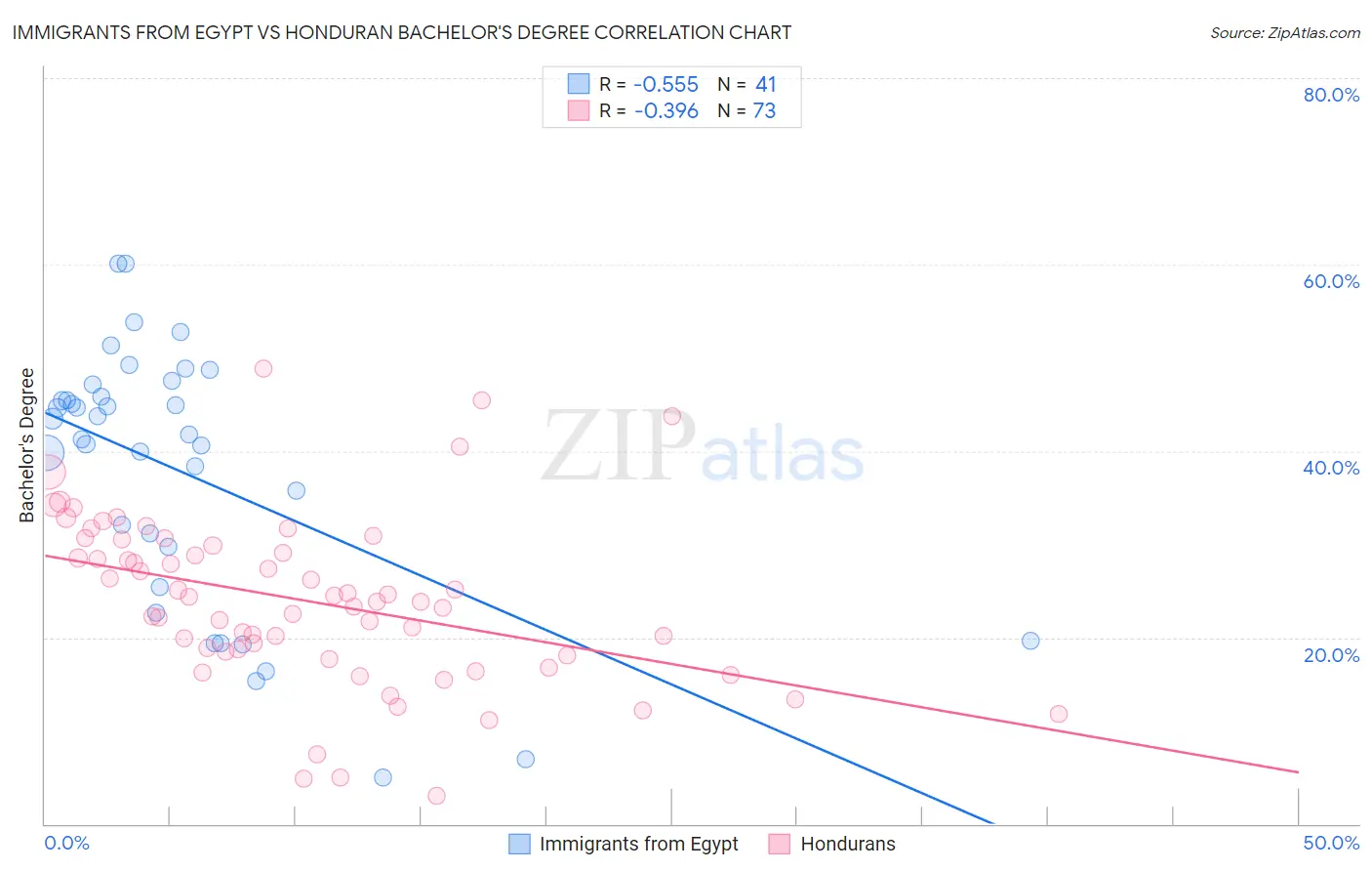 Immigrants from Egypt vs Honduran Bachelor's Degree