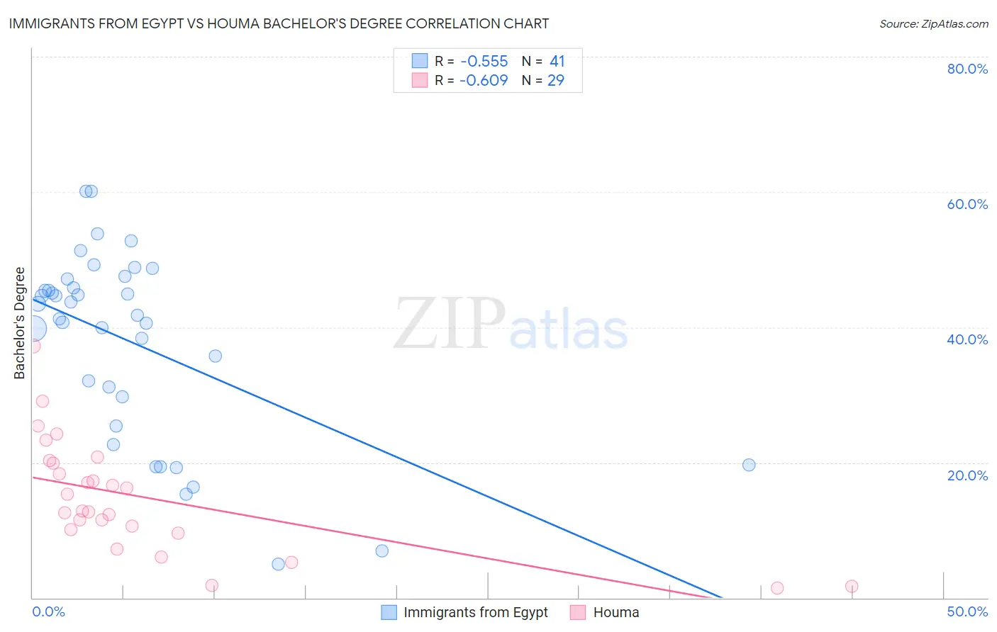 Immigrants from Egypt vs Houma Bachelor's Degree