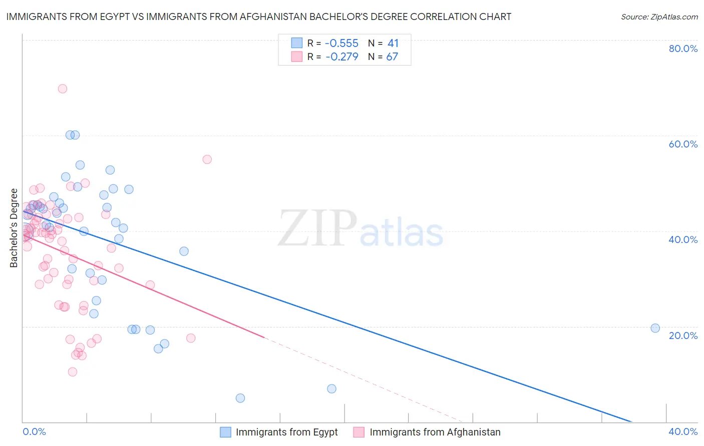 Immigrants from Egypt vs Immigrants from Afghanistan Bachelor's Degree