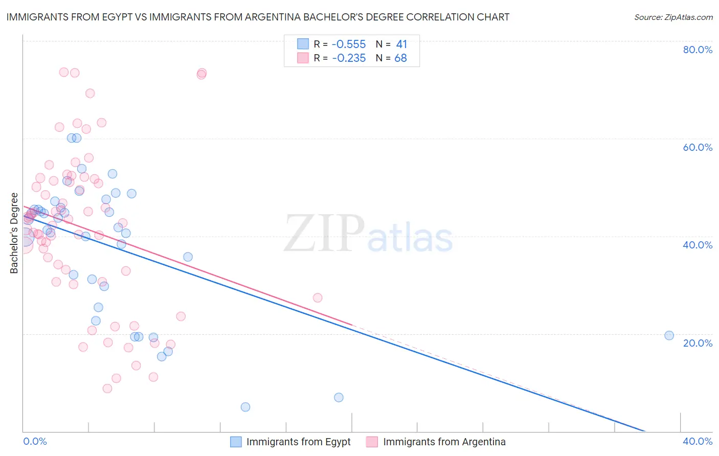 Immigrants from Egypt vs Immigrants from Argentina Bachelor's Degree