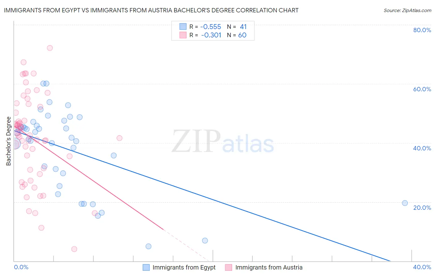 Immigrants from Egypt vs Immigrants from Austria Bachelor's Degree