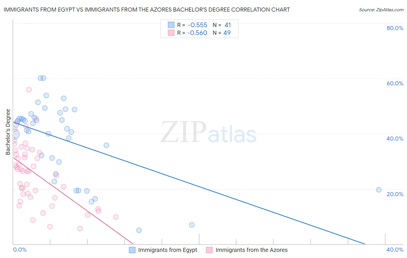 Immigrants from Egypt vs Immigrants from the Azores Bachelor's Degree