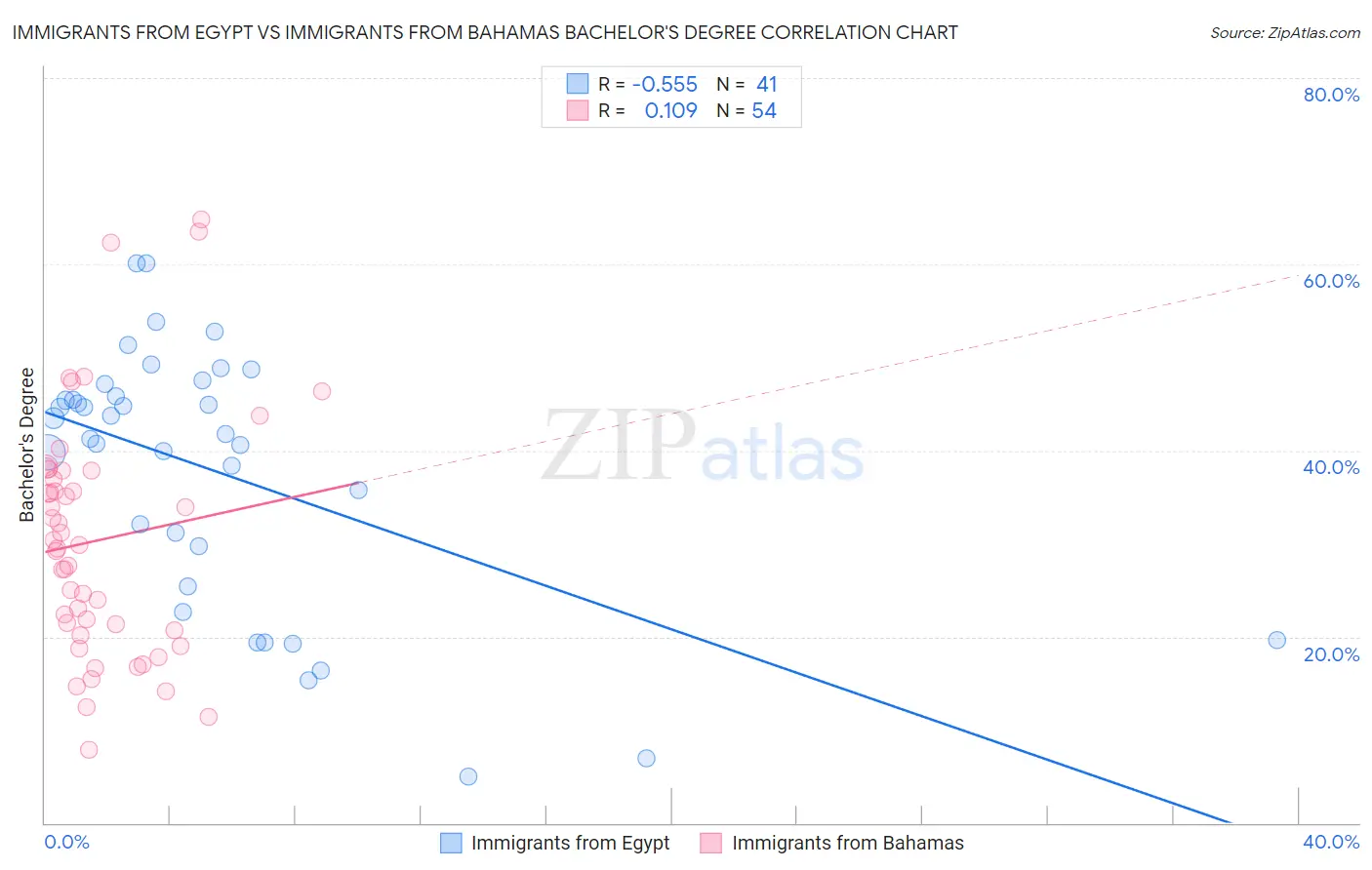 Immigrants from Egypt vs Immigrants from Bahamas Bachelor's Degree
