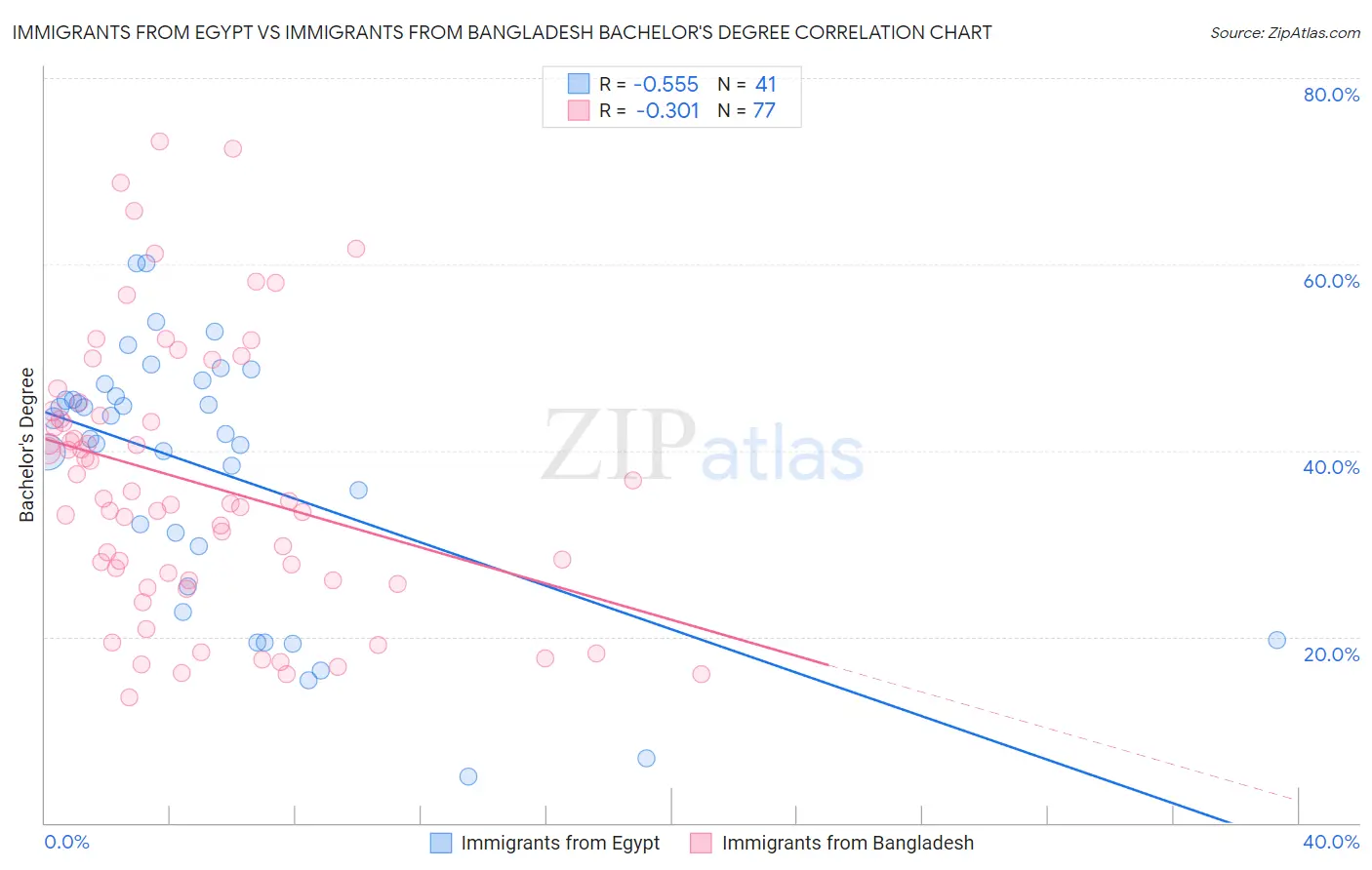 Immigrants from Egypt vs Immigrants from Bangladesh Bachelor's Degree